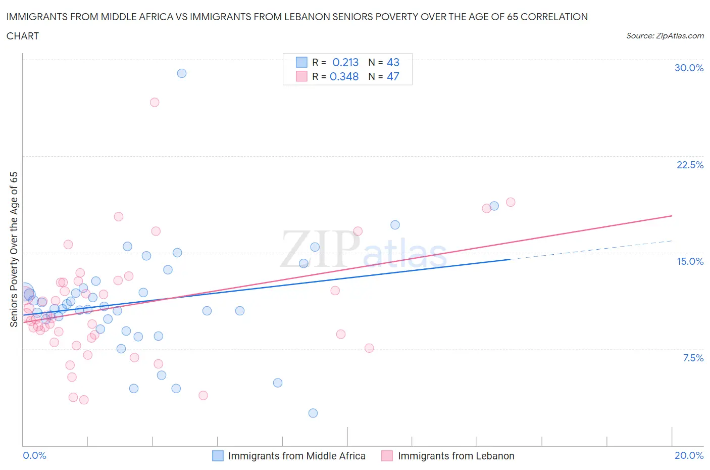 Immigrants from Middle Africa vs Immigrants from Lebanon Seniors Poverty Over the Age of 65