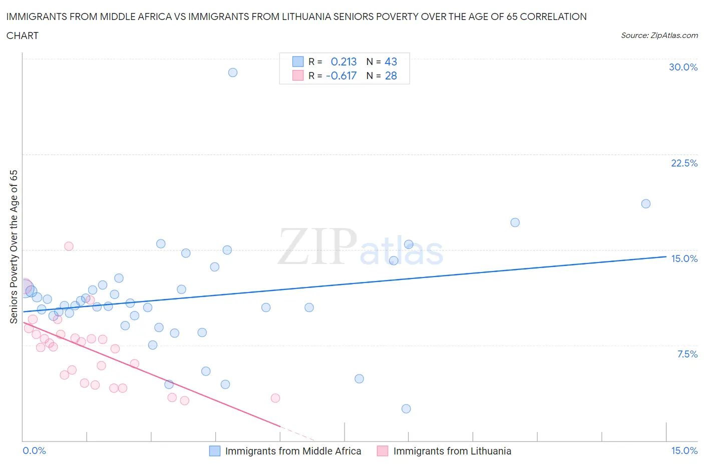 Immigrants from Middle Africa vs Immigrants from Lithuania Seniors Poverty Over the Age of 65