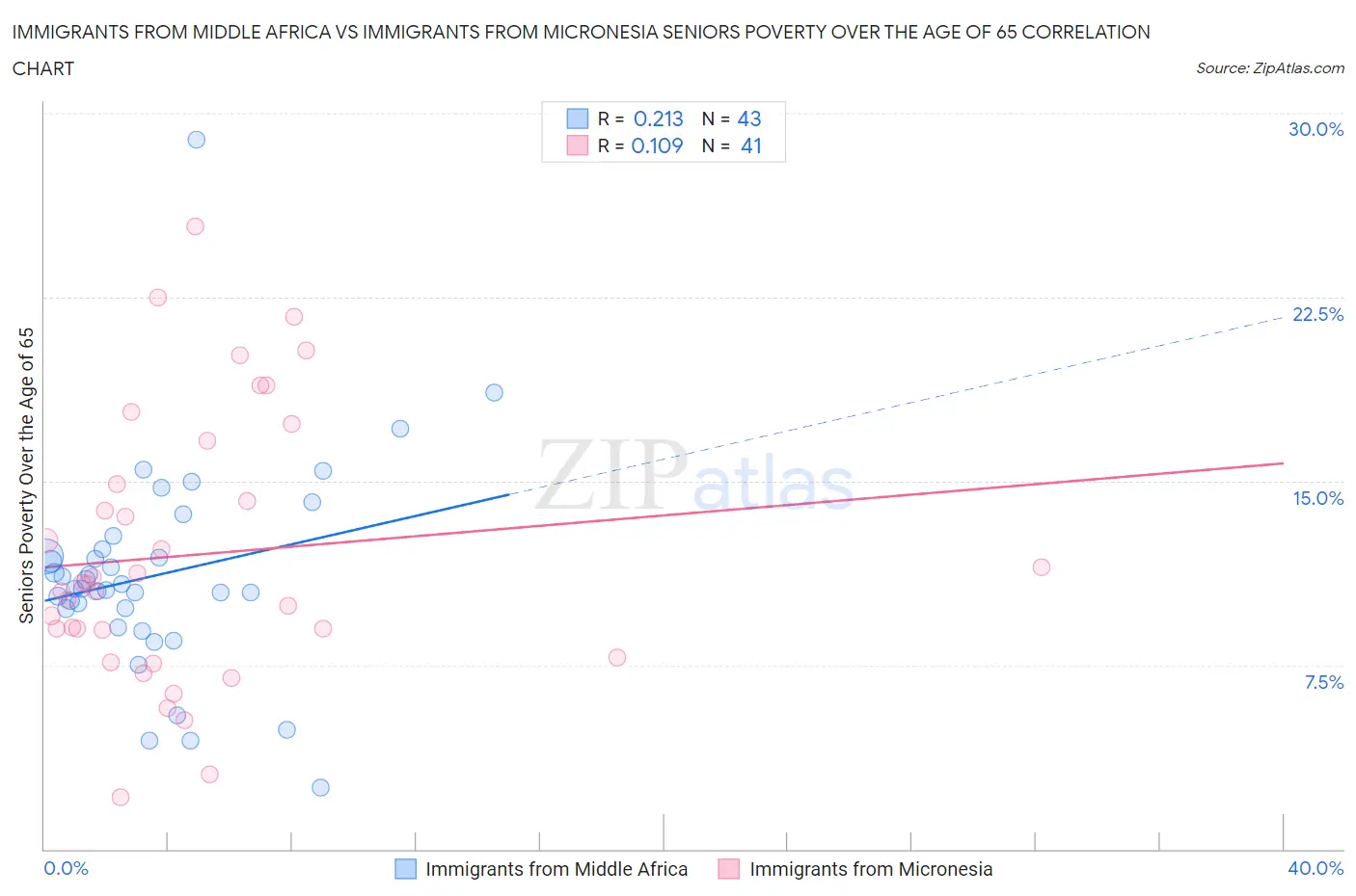 Immigrants from Middle Africa vs Immigrants from Micronesia Seniors Poverty Over the Age of 65