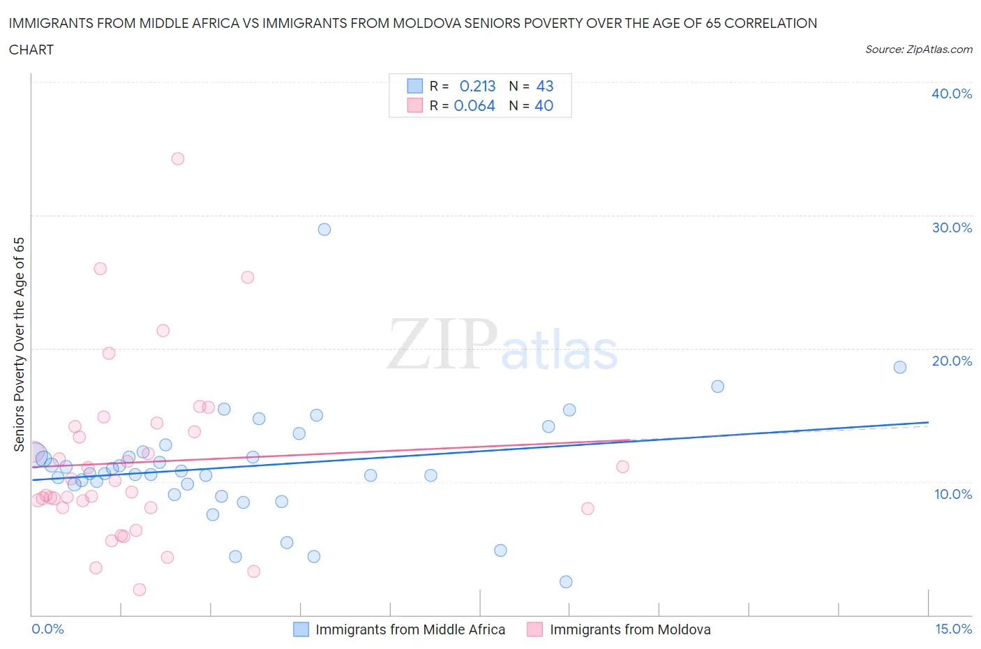 Immigrants from Middle Africa vs Immigrants from Moldova Seniors Poverty Over the Age of 65