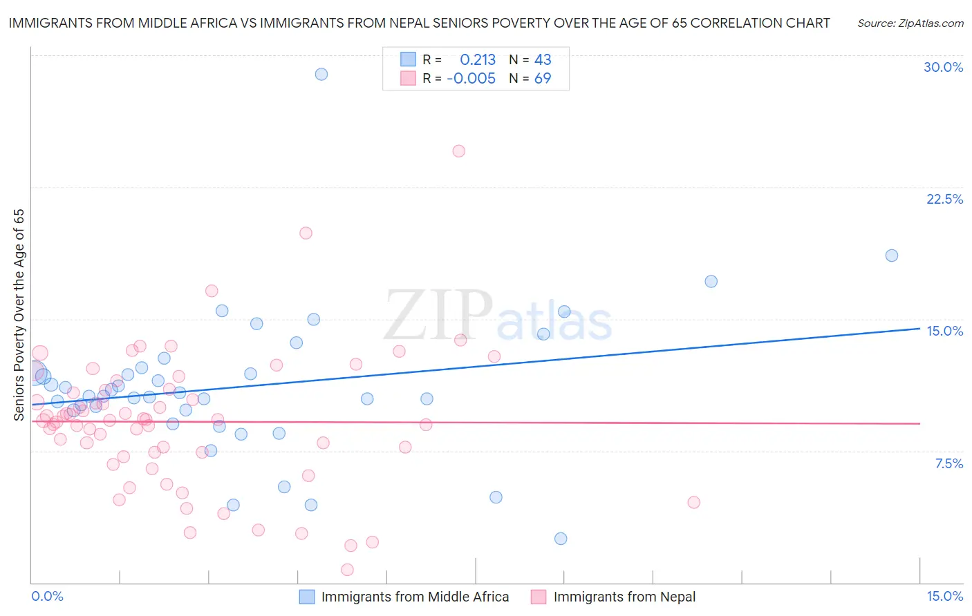 Immigrants from Middle Africa vs Immigrants from Nepal Seniors Poverty Over the Age of 65