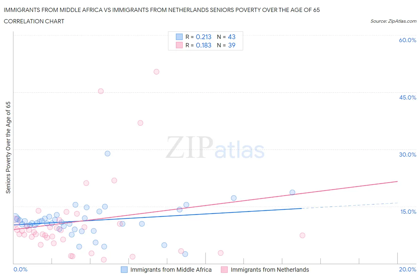 Immigrants from Middle Africa vs Immigrants from Netherlands Seniors Poverty Over the Age of 65