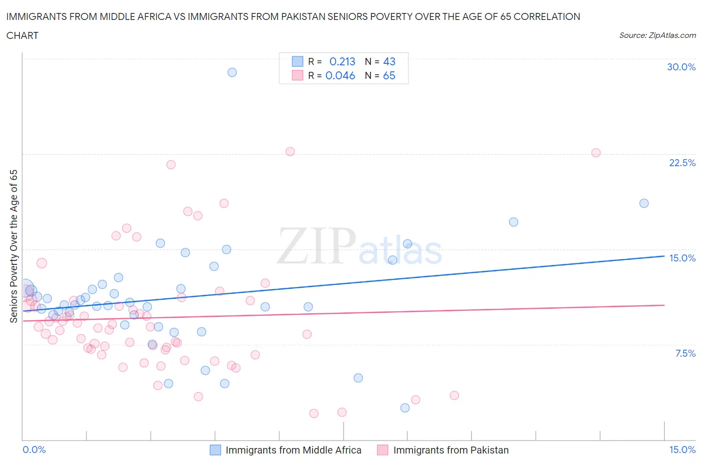 Immigrants from Middle Africa vs Immigrants from Pakistan Seniors Poverty Over the Age of 65