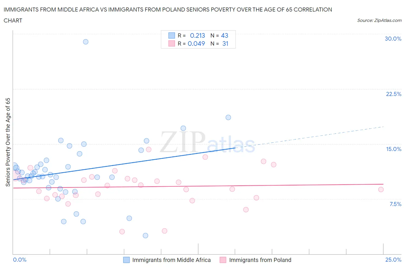Immigrants from Middle Africa vs Immigrants from Poland Seniors Poverty Over the Age of 65