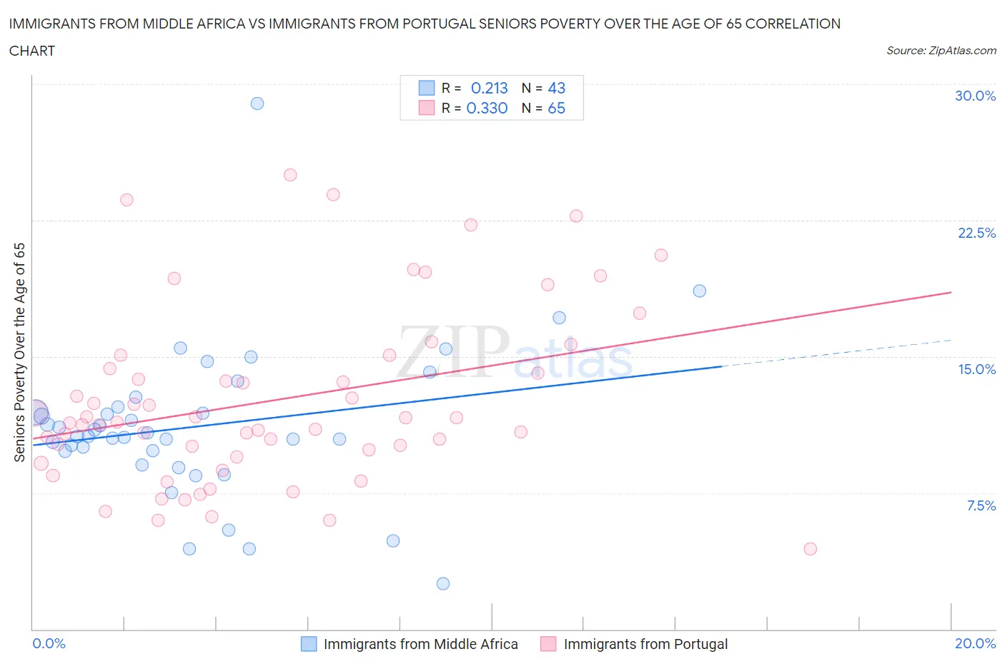 Immigrants from Middle Africa vs Immigrants from Portugal Seniors Poverty Over the Age of 65