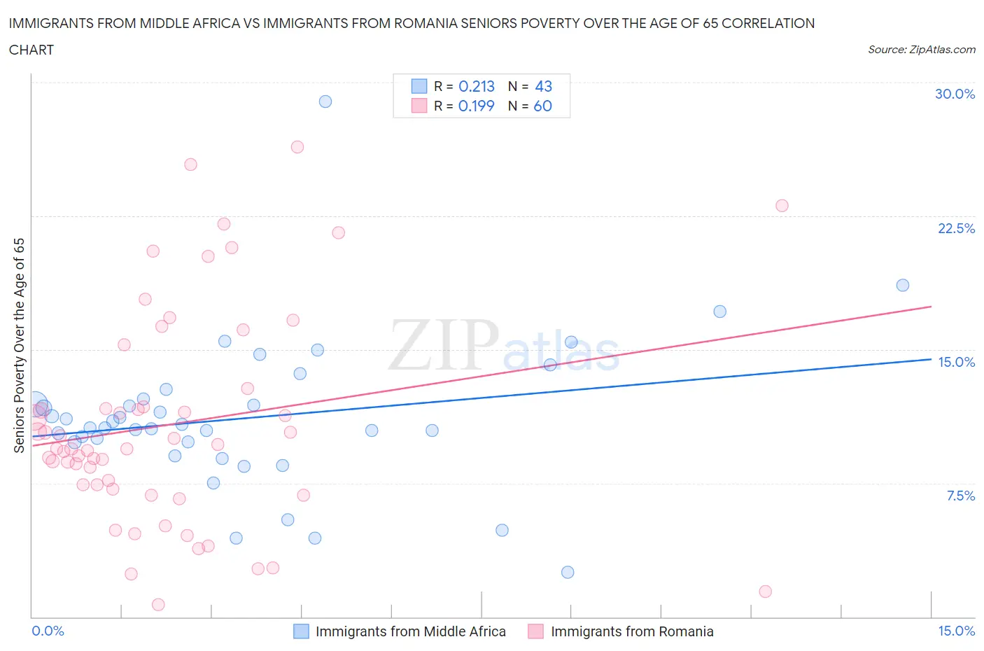 Immigrants from Middle Africa vs Immigrants from Romania Seniors Poverty Over the Age of 65