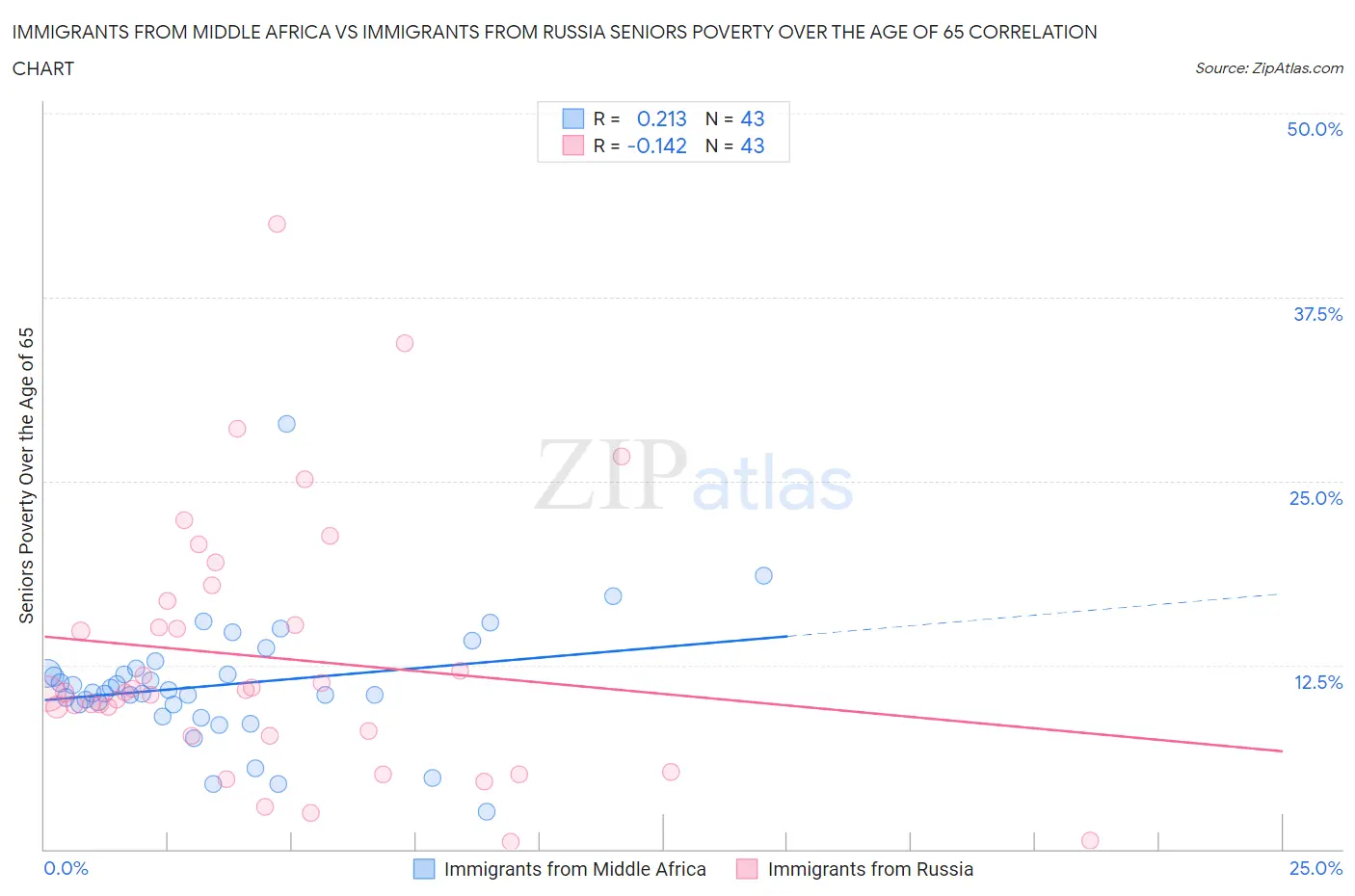 Immigrants from Middle Africa vs Immigrants from Russia Seniors Poverty Over the Age of 65