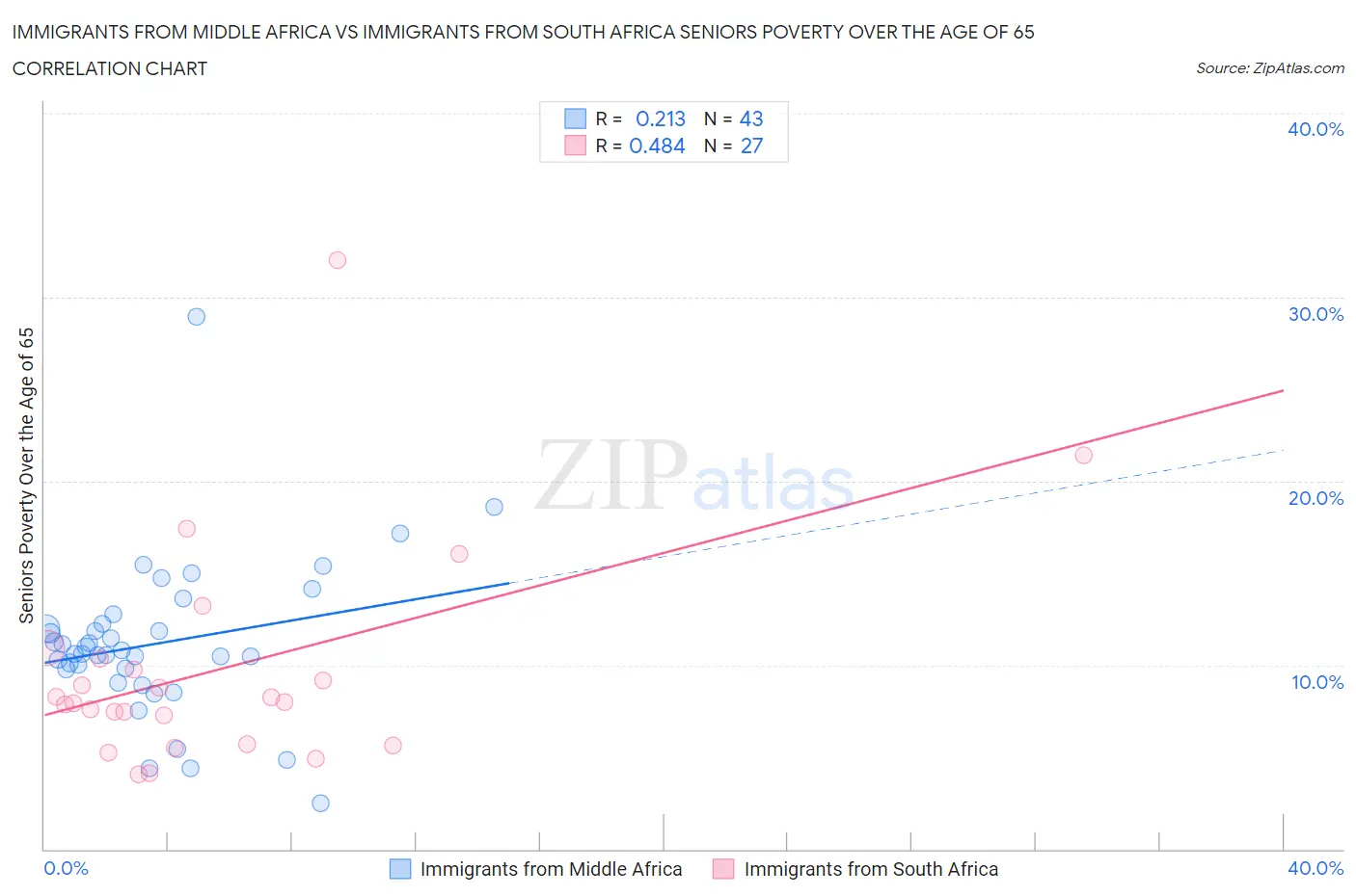 Immigrants from Middle Africa vs Immigrants from South Africa Seniors Poverty Over the Age of 65