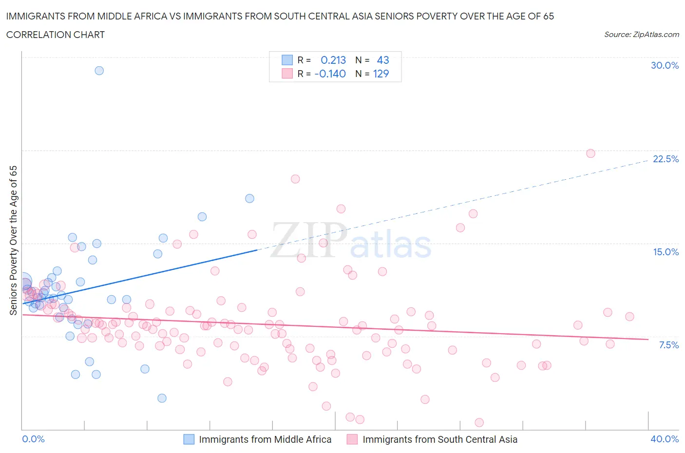 Immigrants from Middle Africa vs Immigrants from South Central Asia Seniors Poverty Over the Age of 65