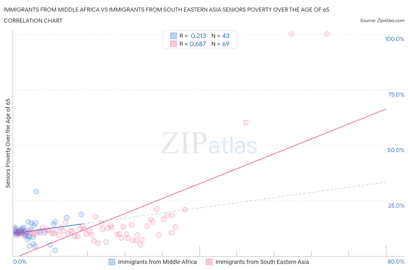 Immigrants from Middle Africa vs Immigrants from South Eastern Asia Seniors Poverty Over the Age of 65