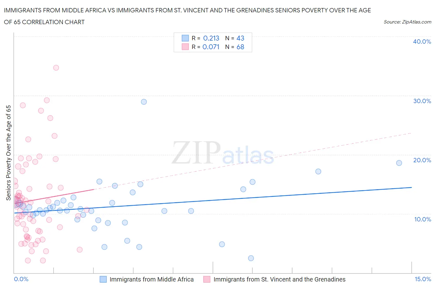 Immigrants from Middle Africa vs Immigrants from St. Vincent and the Grenadines Seniors Poverty Over the Age of 65