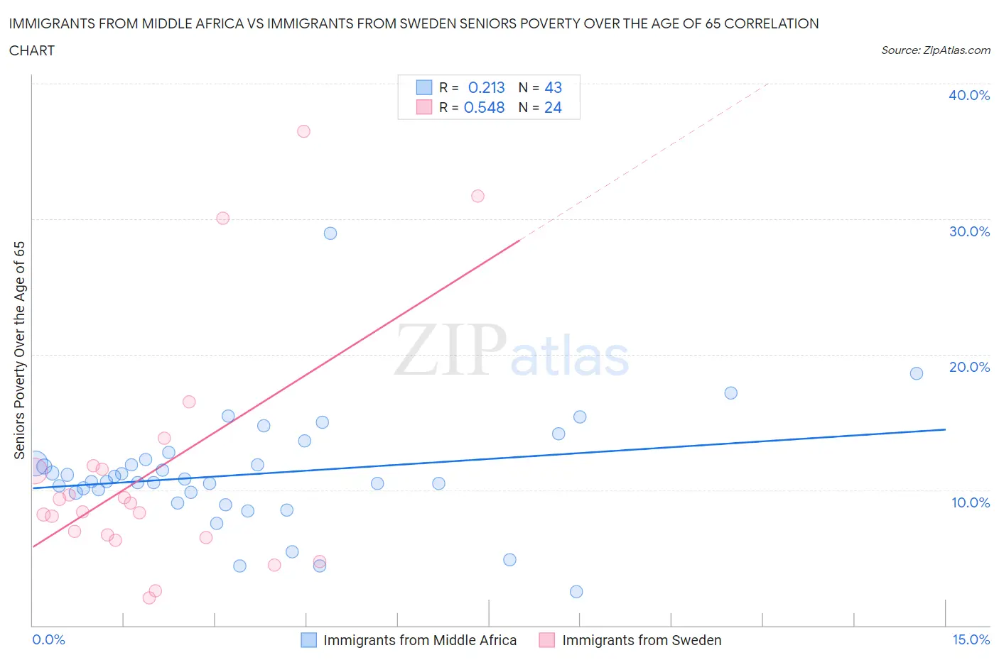 Immigrants from Middle Africa vs Immigrants from Sweden Seniors Poverty Over the Age of 65