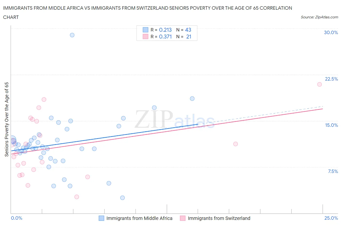 Immigrants from Middle Africa vs Immigrants from Switzerland Seniors Poverty Over the Age of 65