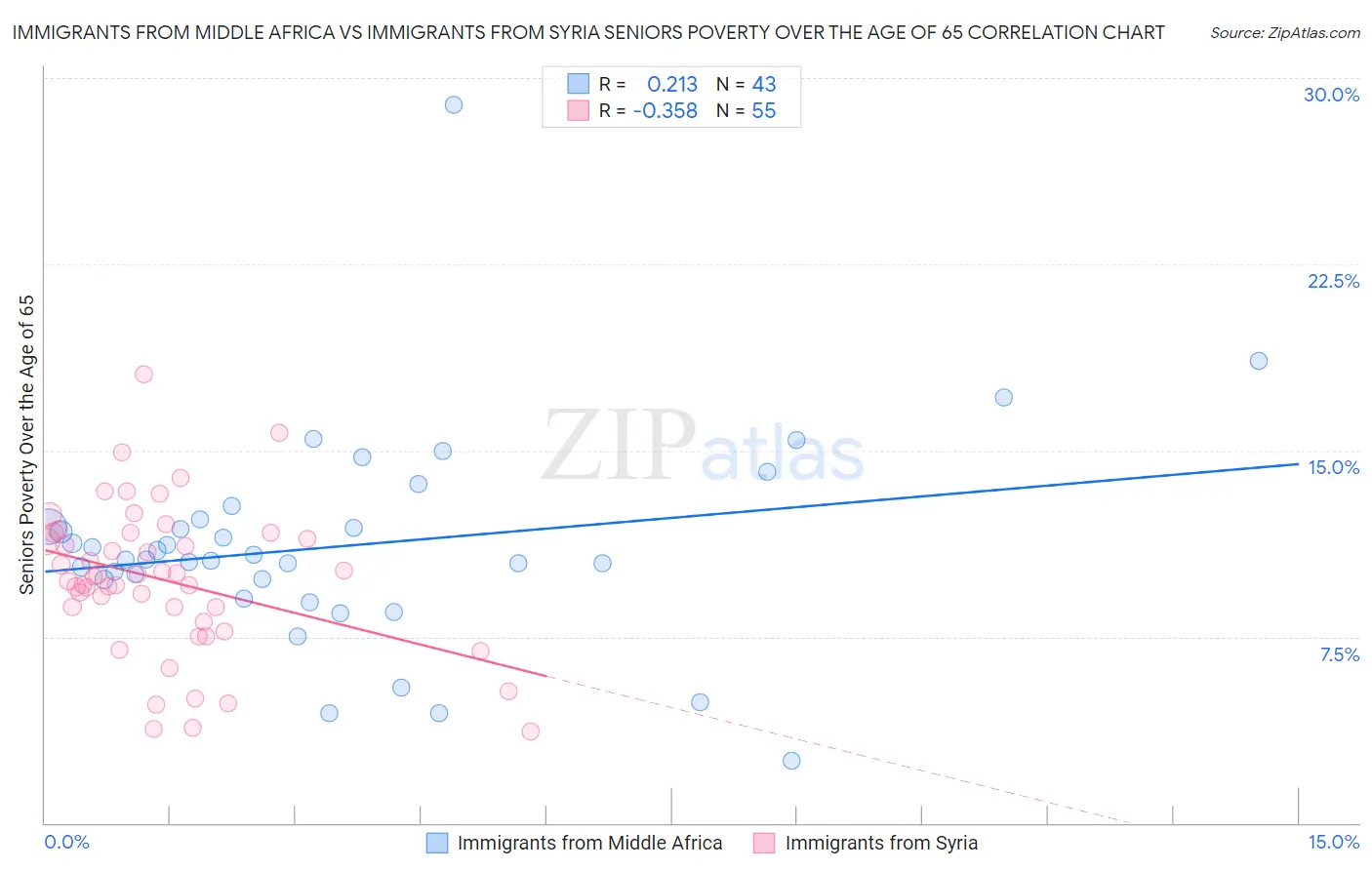Immigrants from Middle Africa vs Immigrants from Syria Seniors Poverty Over the Age of 65