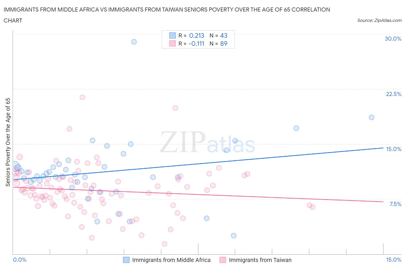 Immigrants from Middle Africa vs Immigrants from Taiwan Seniors Poverty Over the Age of 65