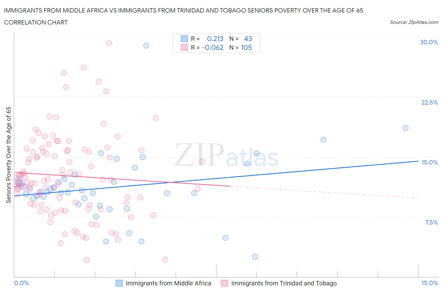 Immigrants from Middle Africa vs Immigrants from Trinidad and Tobago Seniors Poverty Over the Age of 65