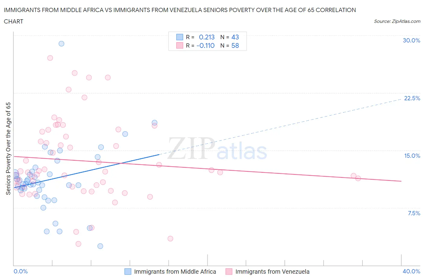 Immigrants from Middle Africa vs Immigrants from Venezuela Seniors Poverty Over the Age of 65