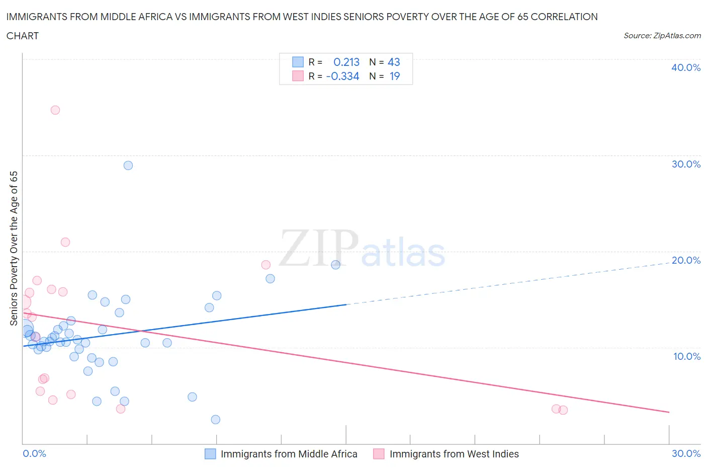 Immigrants from Middle Africa vs Immigrants from West Indies Seniors Poverty Over the Age of 65