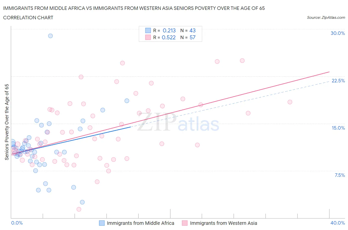 Immigrants from Middle Africa vs Immigrants from Western Asia Seniors Poverty Over the Age of 65