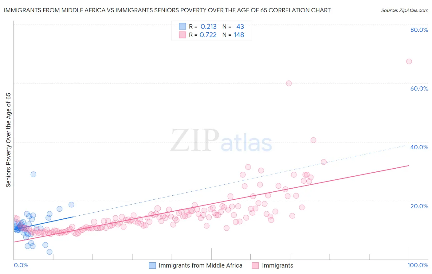 Immigrants from Middle Africa vs Immigrants Seniors Poverty Over the Age of 65