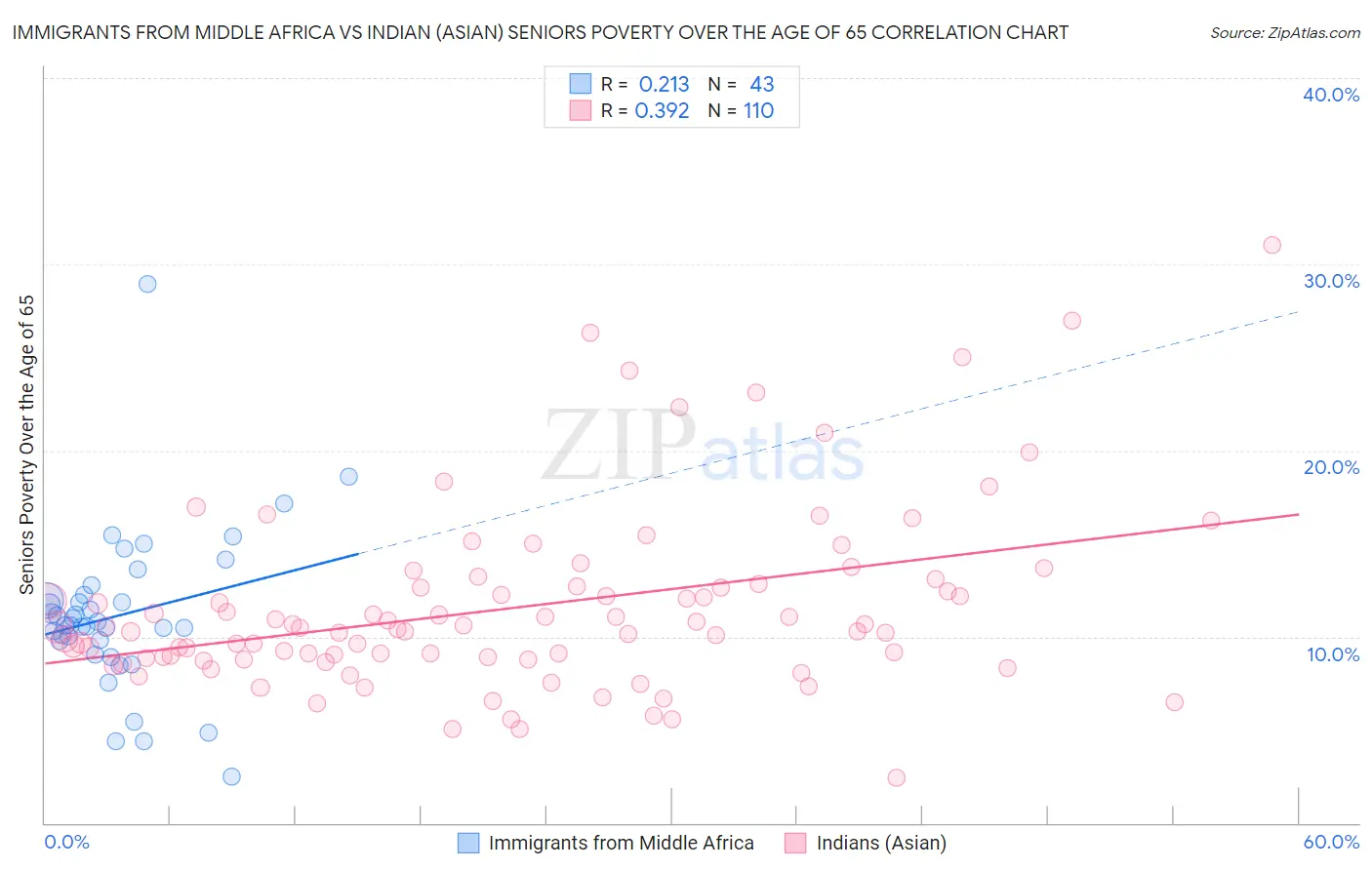 Immigrants from Middle Africa vs Indian (Asian) Seniors Poverty Over the Age of 65