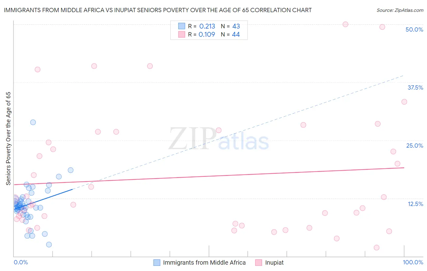 Immigrants from Middle Africa vs Inupiat Seniors Poverty Over the Age of 65