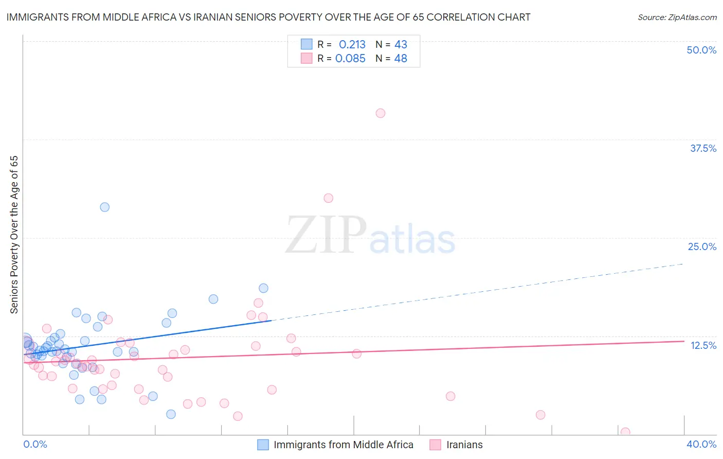 Immigrants from Middle Africa vs Iranian Seniors Poverty Over the Age of 65