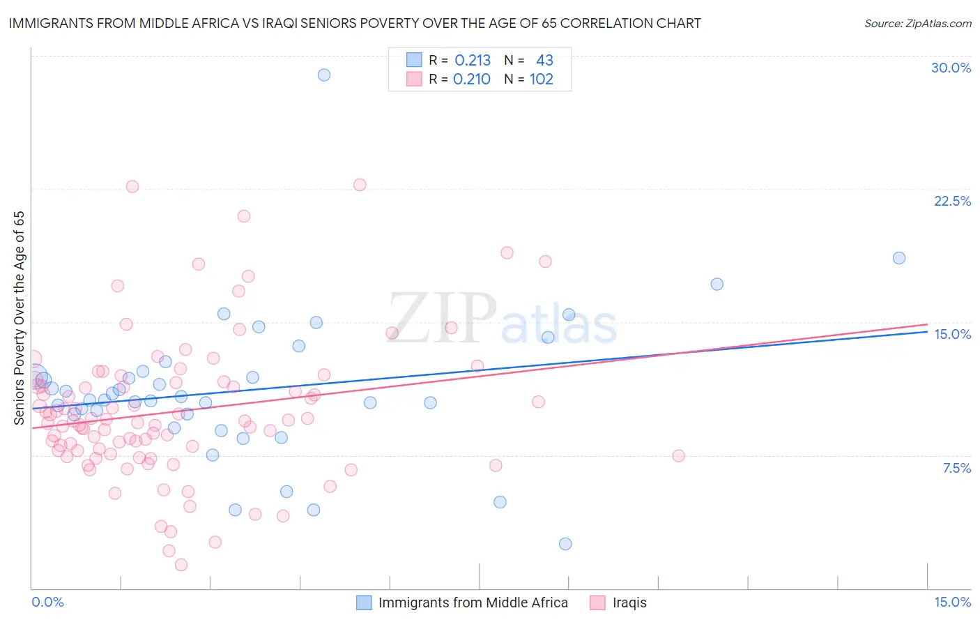 Immigrants from Middle Africa vs Iraqi Seniors Poverty Over the Age of 65