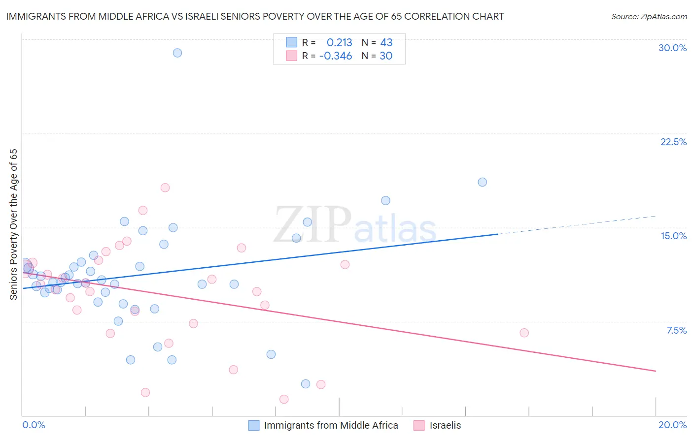Immigrants from Middle Africa vs Israeli Seniors Poverty Over the Age of 65
