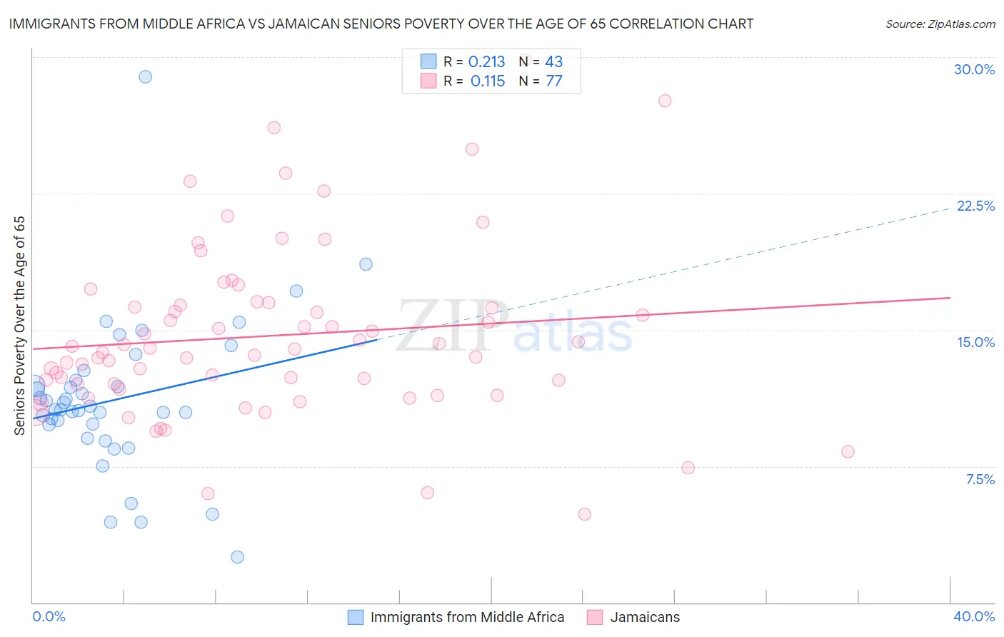 Immigrants from Middle Africa vs Jamaican Seniors Poverty Over the Age of 65