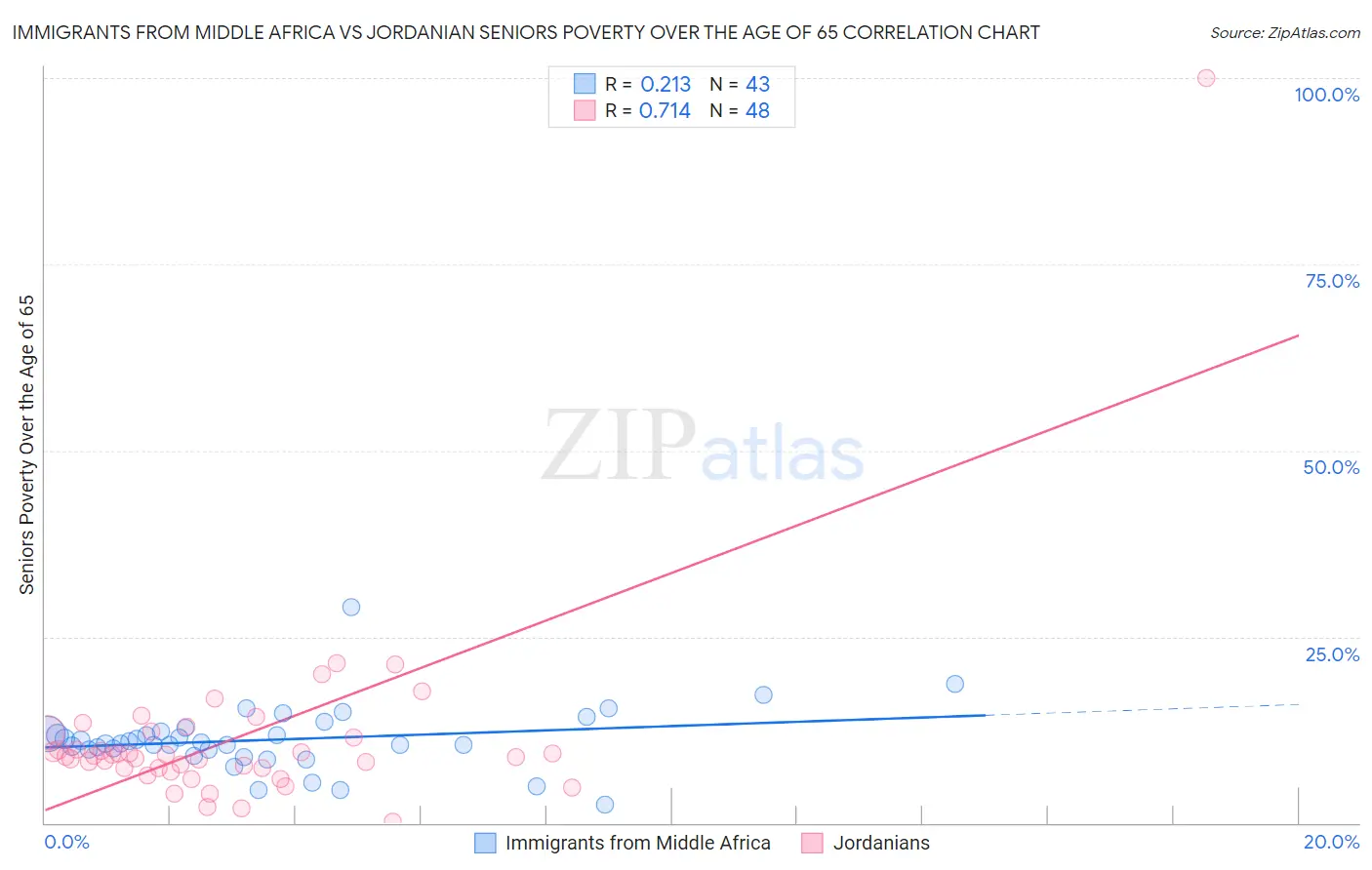 Immigrants from Middle Africa vs Jordanian Seniors Poverty Over the Age of 65