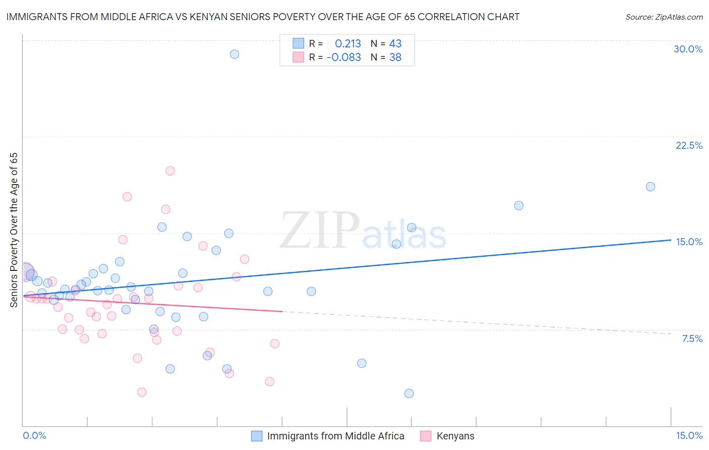 Immigrants from Middle Africa vs Kenyan Seniors Poverty Over the Age of 65