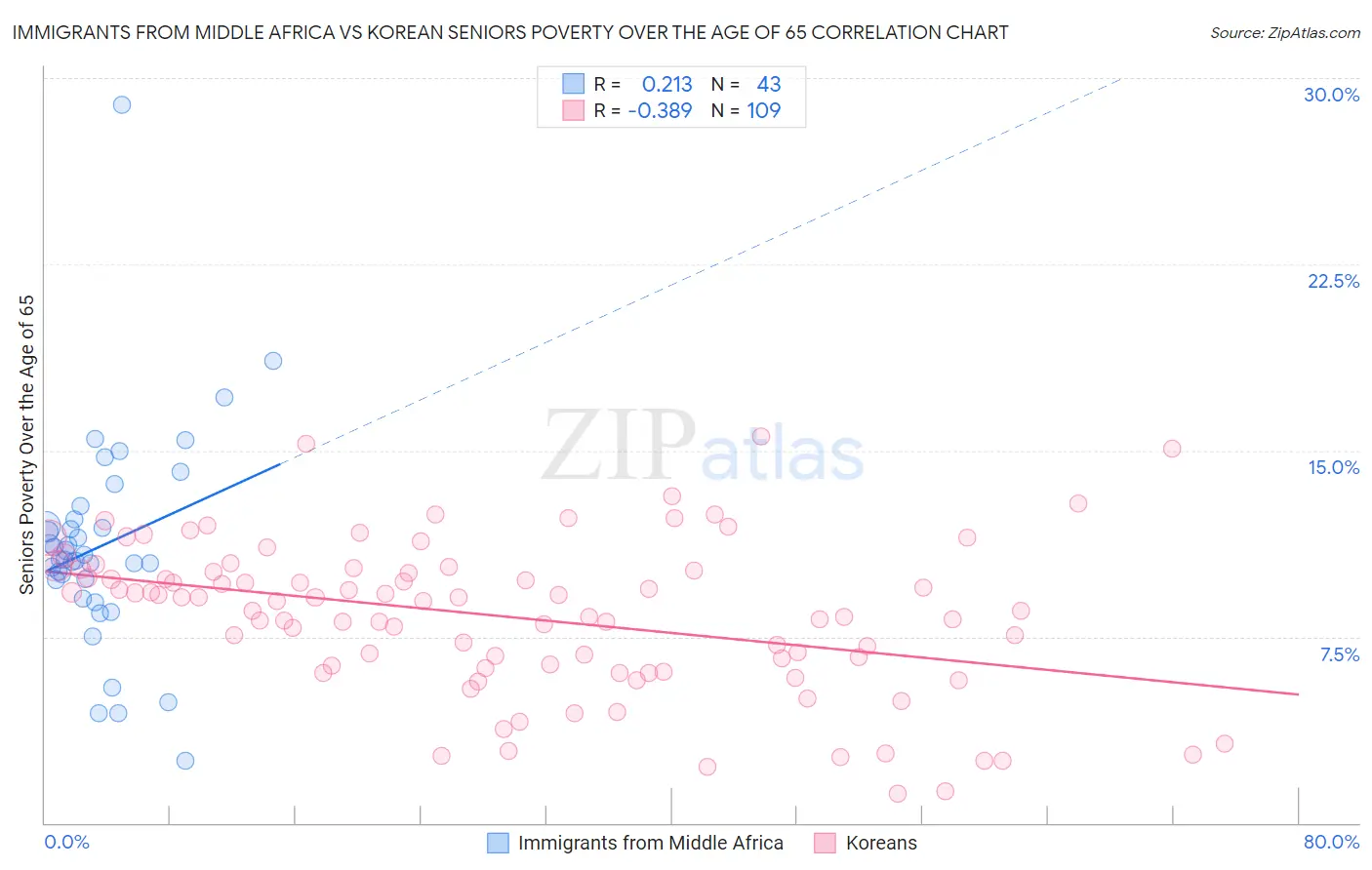 Immigrants from Middle Africa vs Korean Seniors Poverty Over the Age of 65