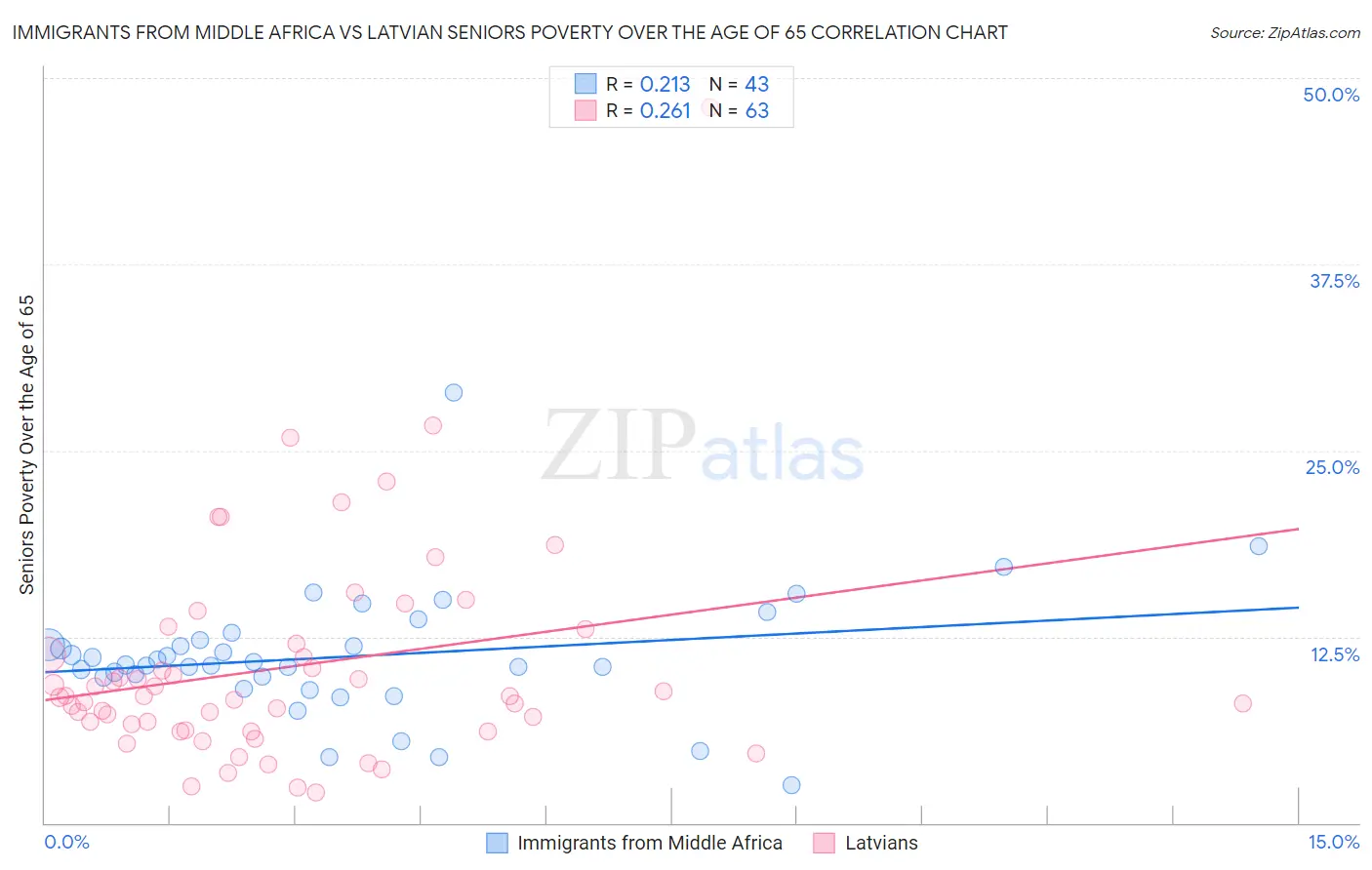 Immigrants from Middle Africa vs Latvian Seniors Poverty Over the Age of 65