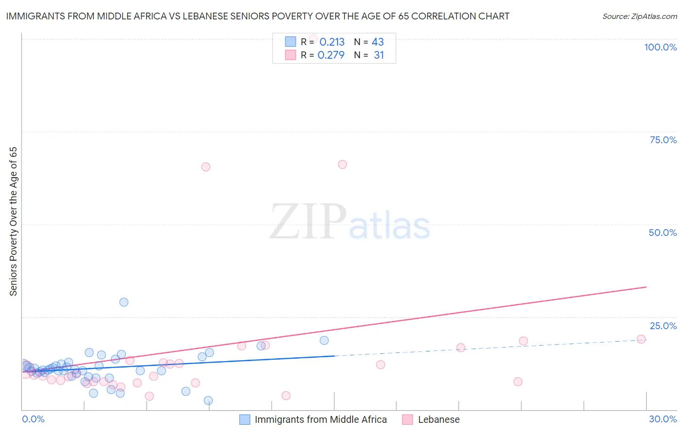 Immigrants from Middle Africa vs Lebanese Seniors Poverty Over the Age of 65