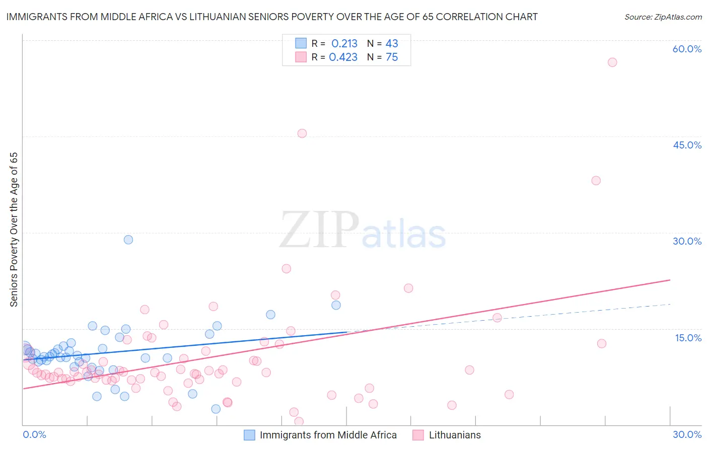 Immigrants from Middle Africa vs Lithuanian Seniors Poverty Over the Age of 65