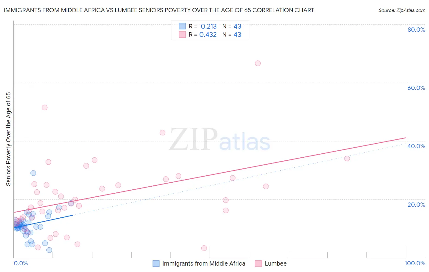 Immigrants from Middle Africa vs Lumbee Seniors Poverty Over the Age of 65