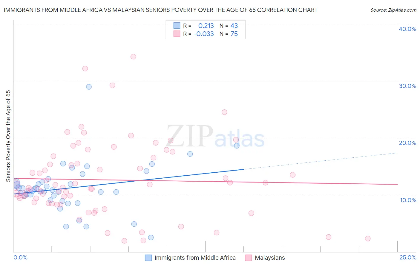 Immigrants from Middle Africa vs Malaysian Seniors Poverty Over the Age of 65