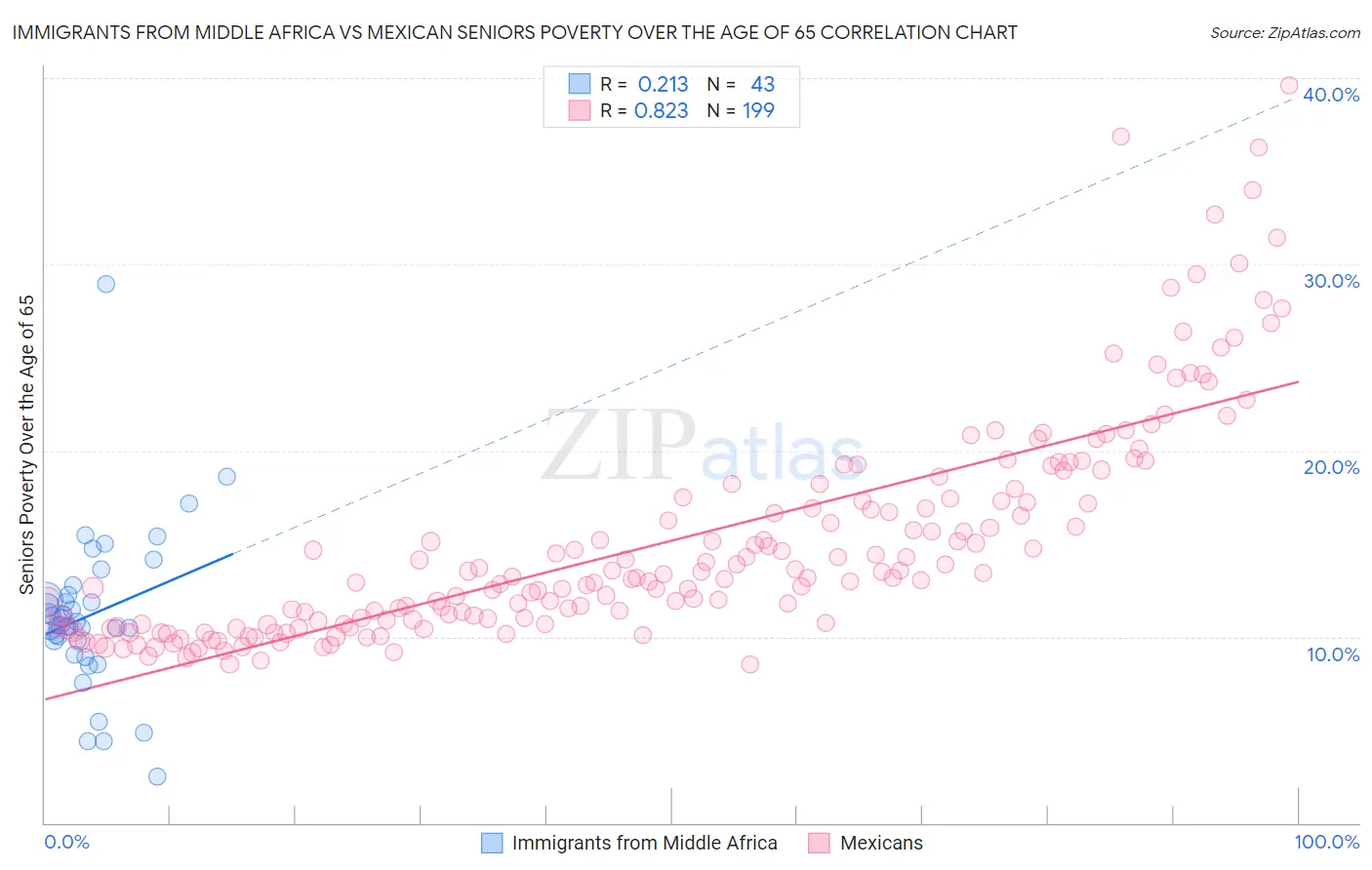 Immigrants from Middle Africa vs Mexican Seniors Poverty Over the Age of 65