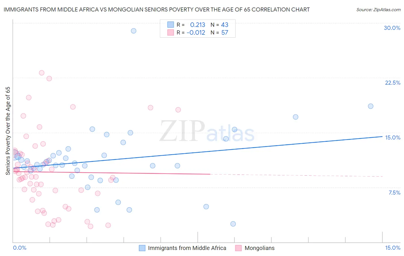 Immigrants from Middle Africa vs Mongolian Seniors Poverty Over the Age of 65