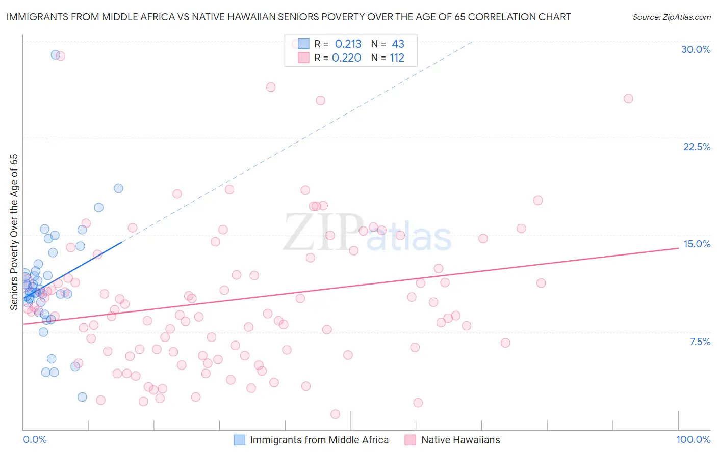 Immigrants from Middle Africa vs Native Hawaiian Seniors Poverty Over the Age of 65