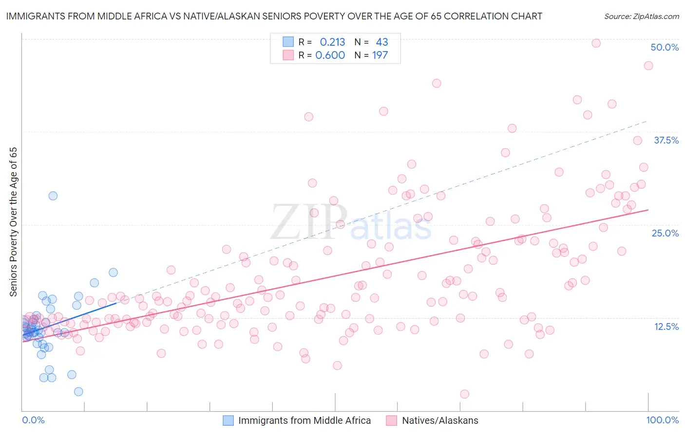 Immigrants from Middle Africa vs Native/Alaskan Seniors Poverty Over the Age of 65