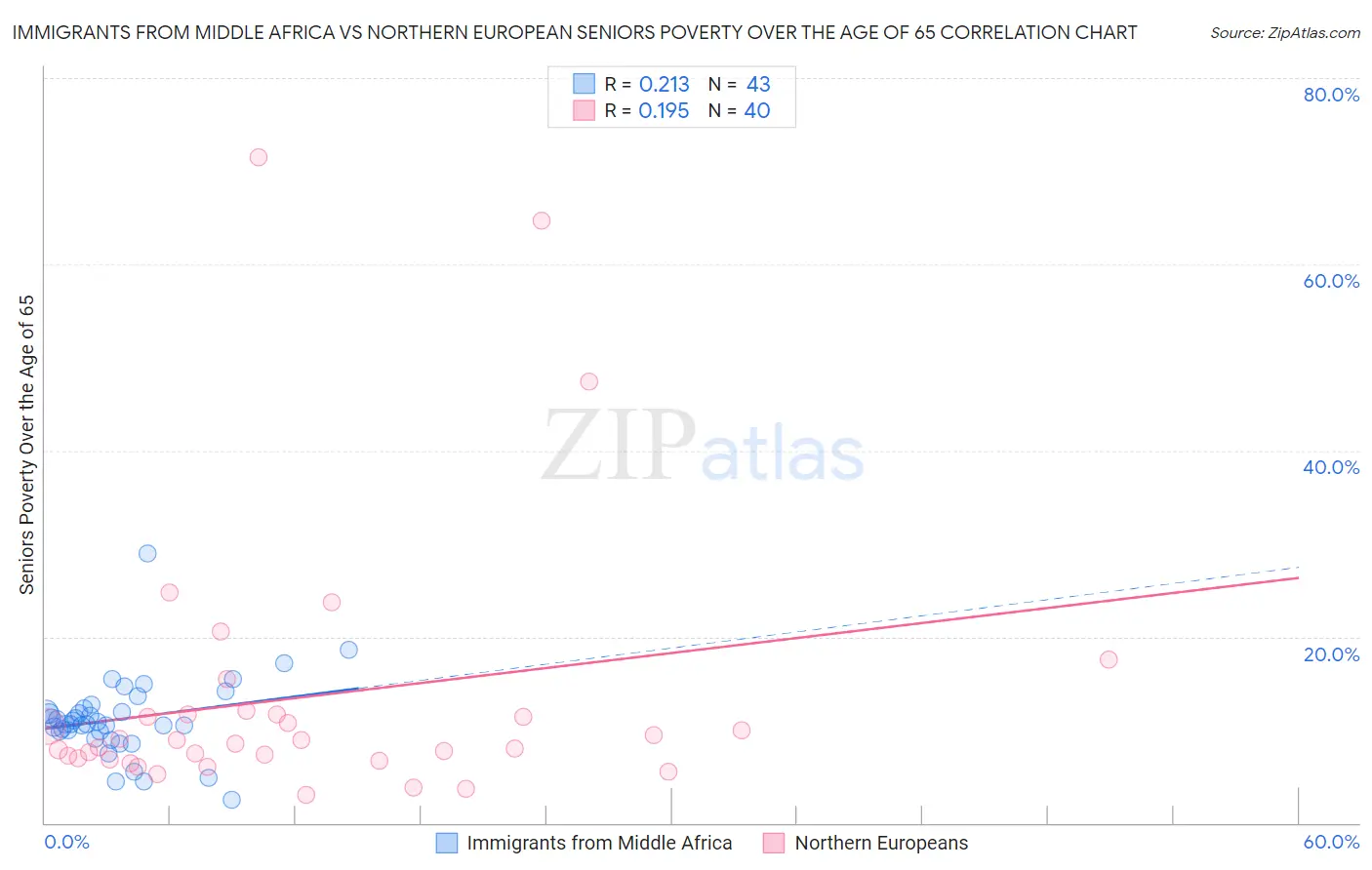 Immigrants from Middle Africa vs Northern European Seniors Poverty Over the Age of 65