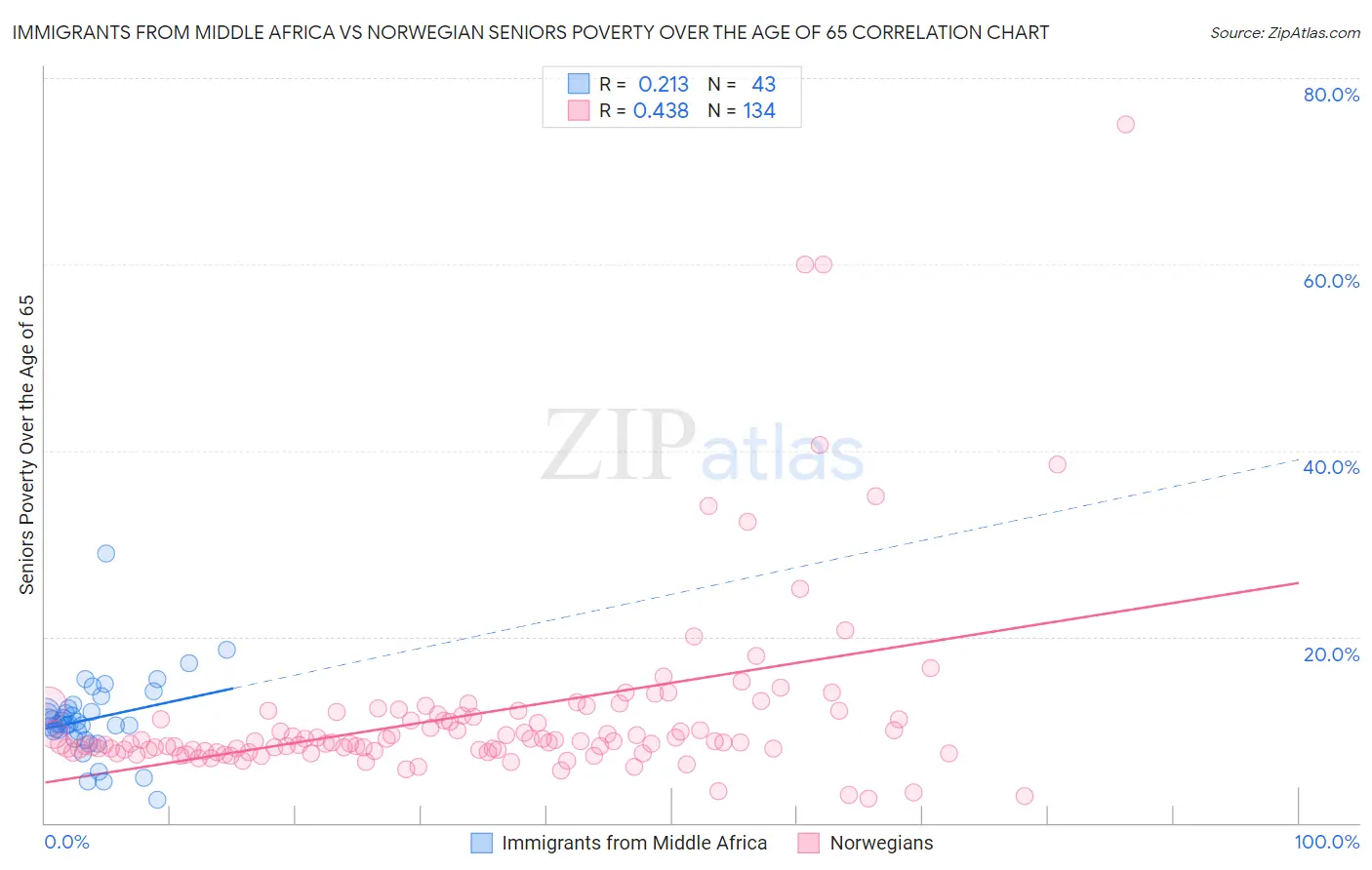 Immigrants from Middle Africa vs Norwegian Seniors Poverty Over the Age of 65