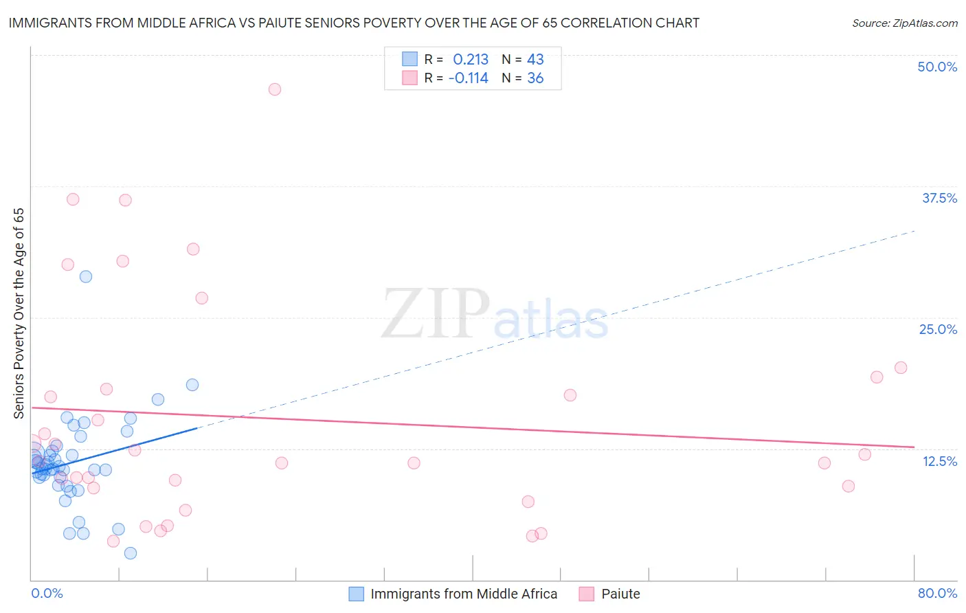 Immigrants from Middle Africa vs Paiute Seniors Poverty Over the Age of 65