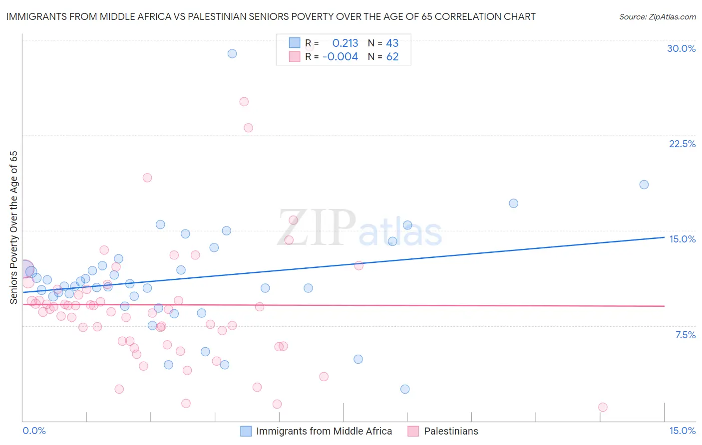 Immigrants from Middle Africa vs Palestinian Seniors Poverty Over the Age of 65