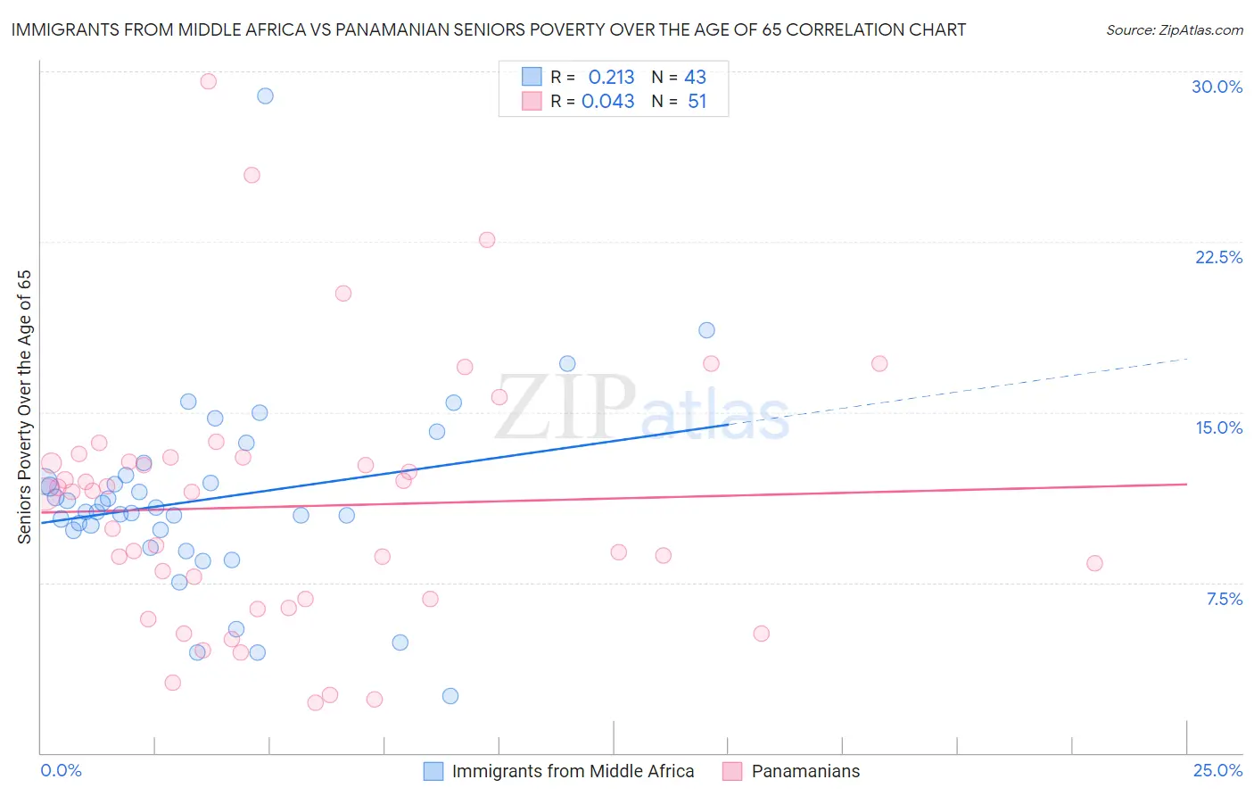 Immigrants from Middle Africa vs Panamanian Seniors Poverty Over the Age of 65