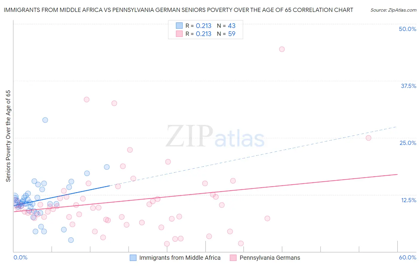 Immigrants from Middle Africa vs Pennsylvania German Seniors Poverty Over the Age of 65