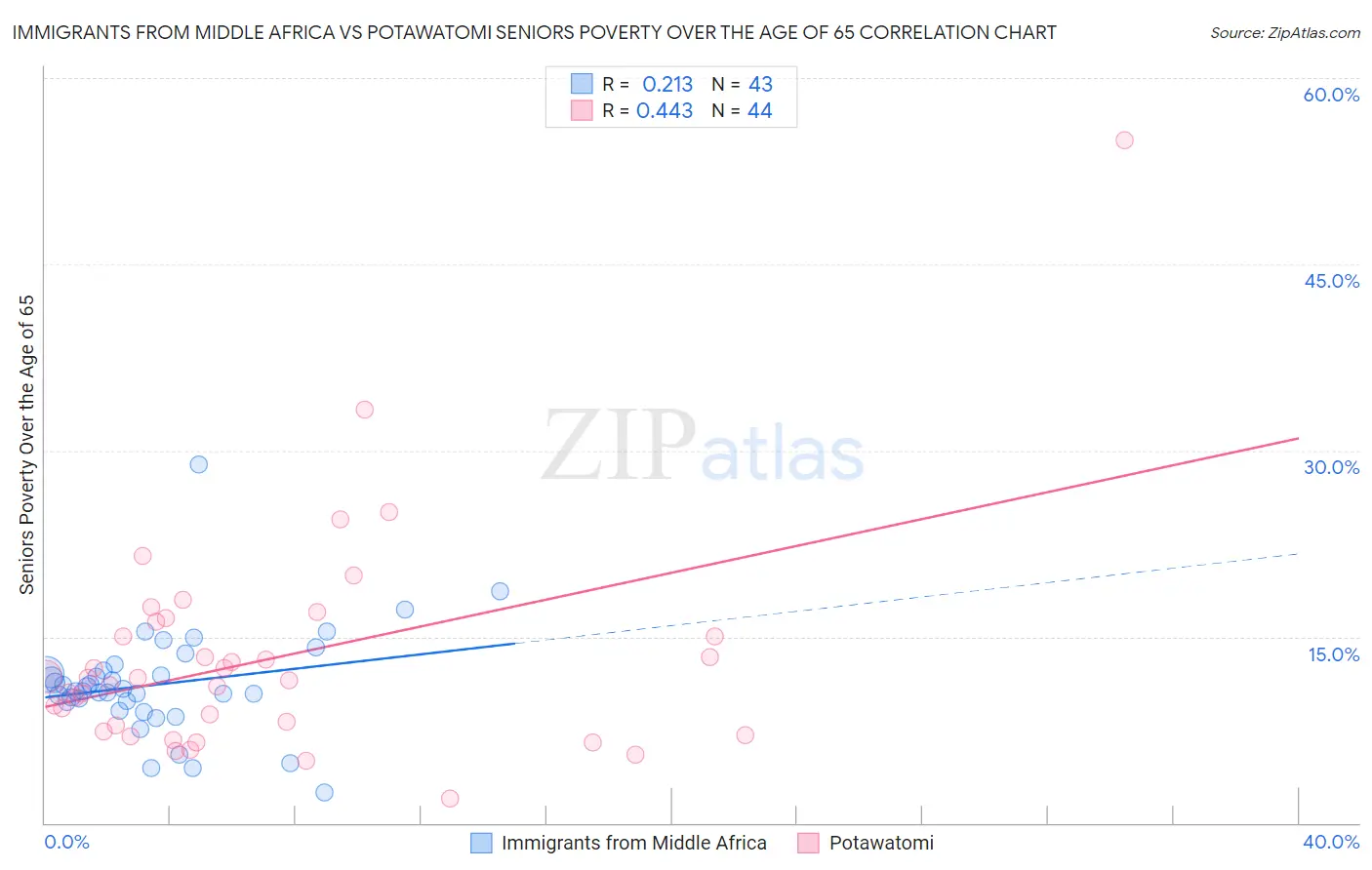 Immigrants from Middle Africa vs Potawatomi Seniors Poverty Over the Age of 65