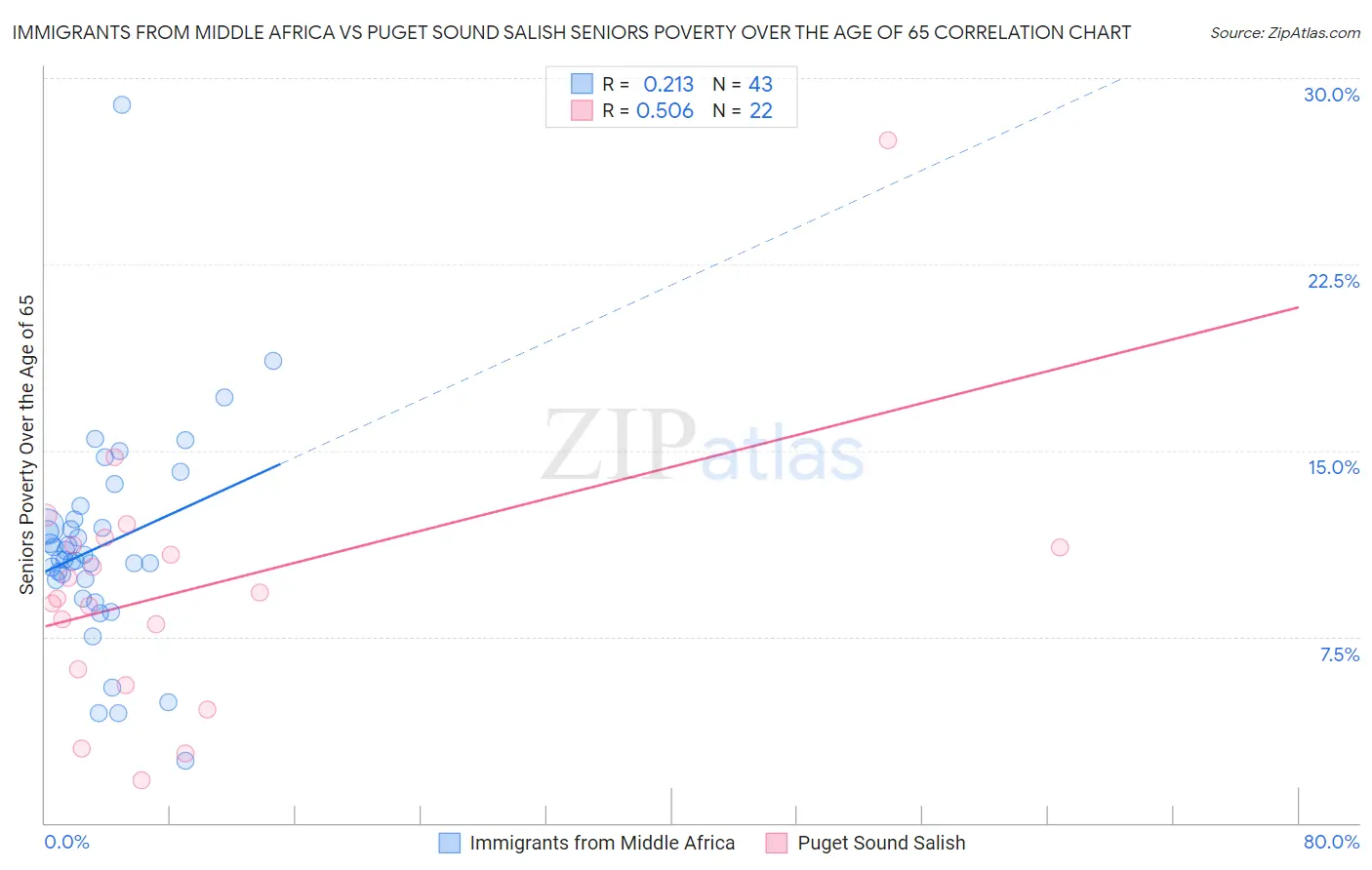 Immigrants from Middle Africa vs Puget Sound Salish Seniors Poverty Over the Age of 65